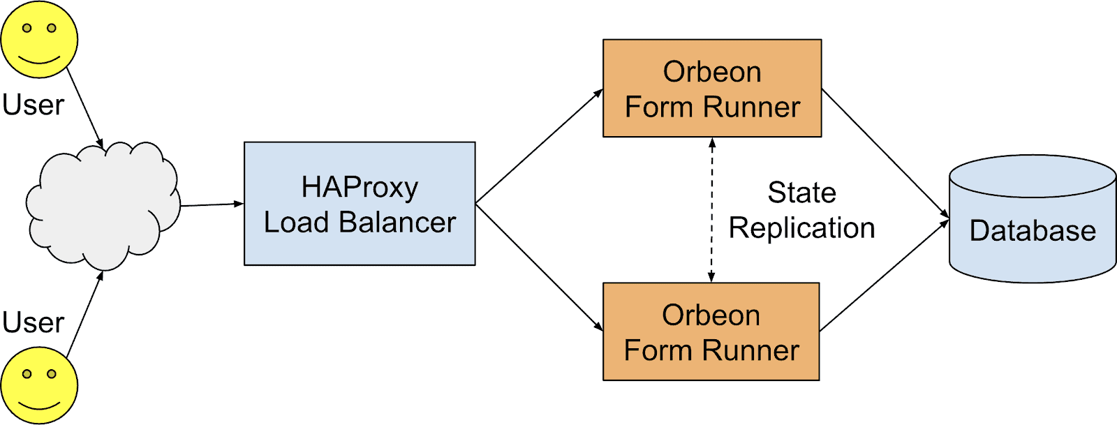 Replication architecture