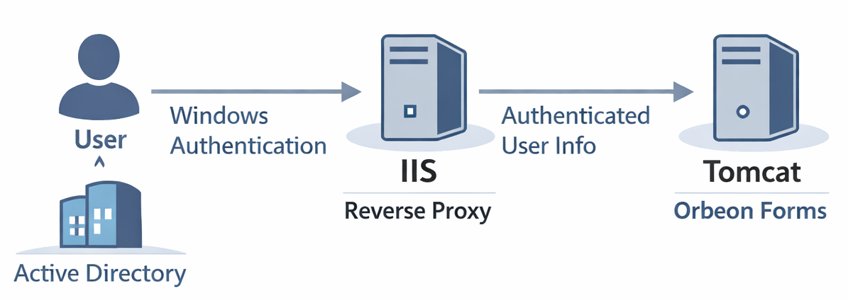 IIS as a reverse proxy for Tomcat
